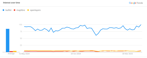 Google Trends: Leaflet vs MapLibre GL vs OpenLayers