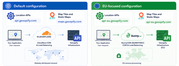 Geoapify default Cloudflare endpoints and EU-focused BunnyCDN endpoint compared by network, service-processing configuration, caching, and use case
