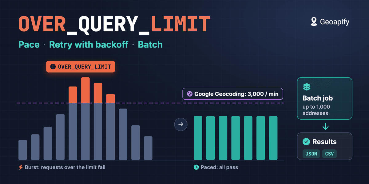 Requests over Google Geocoding's 3,000 per minute limit get OVER_QUERY_LIMIT; paced requests and batch jobs stay under
