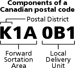 Components of a Canadian postal code