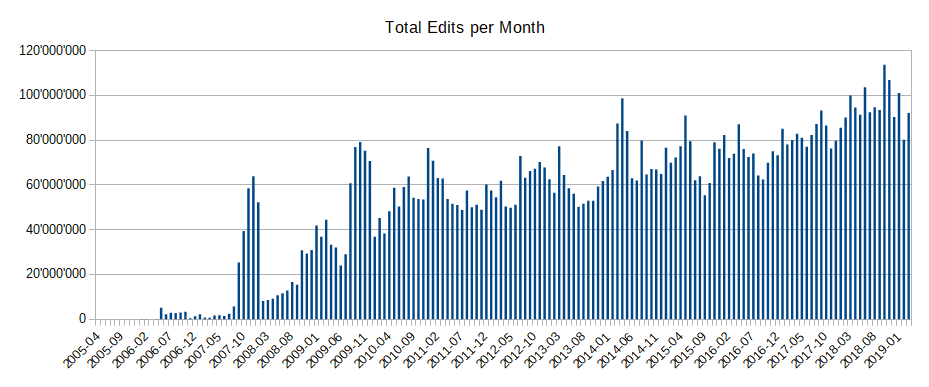Number of monthly edits for OpenStreetMap exceeds 8 000 000