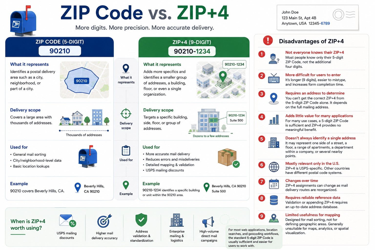ZIP Code vs ZIP+4 comparison