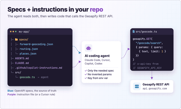 Project folder with Geoapify OpenAPI specifications in a specs directory and AGENTS.md, CLAUDE.md, and Copilot instruction files feeding an AI coding agent that writes a TypeScript client calling the Geoapify REST API