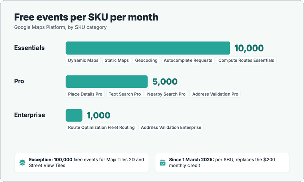 Bar chart of Google Maps Platform free events per SKU per month: 10,000 for Essentials SKUs such as Dynamic Maps and Geocoding, 5,000 for Pro SKUs such as Place Details Pro, 1,000 for Enterprise SKUs such as Route Optimization Fleet Routing, with 100,000 for Map Tiles 2D and Street View Tiles