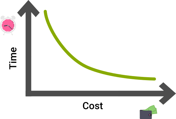 Money vs Time