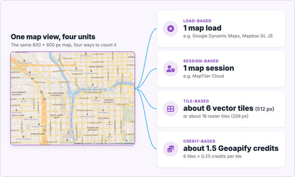 One 800×600 map view counted four ways: as 1 map load, 1 map session, about 6 vector tiles (or about 16 raster tiles), or about 1.5 Geoapify credits