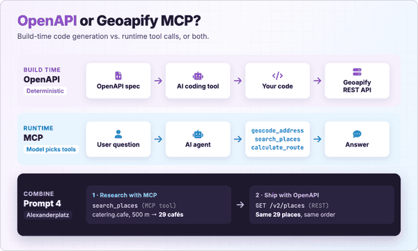 Comparison of a build-time OpenAPI workflow, a runtime Geoapify MCP workflow with tools such as geocode_address, search_places, and calculate_route, and a combined workflow from Prompt 4