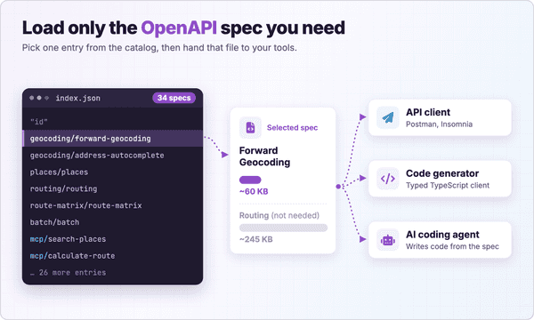 Geoapify index.json catalog with 34 OpenAPI specifications, where the Forward Geocoding entry is selected and passed to an API client, a code generator, and an AI coding agent