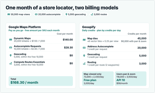 One month of a store locator with 30,000 map views, 20,000 autocomplete requests, 5,000 geocoding requests and 3,000 routes, shown in two billing models: Google Maps Platform pay as you go totals $168.30 a month, and Geoapify daily credits total 73,000 credits (about 2,430 a day, Free plan) or 118,000 credits with panning and zooming (about 3,930 a day, API 10 plan at $59 a month)