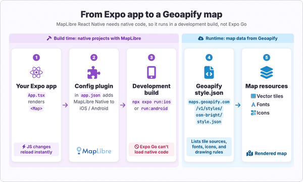Five-step diagram: an Expo app with a Map component, the MapLibre config plugin in app.json, a development build created with npx expo run:ios or run:android, the Geoapify osm-bright style.json, and the vector tiles, fonts, and icons that make up the rendered map