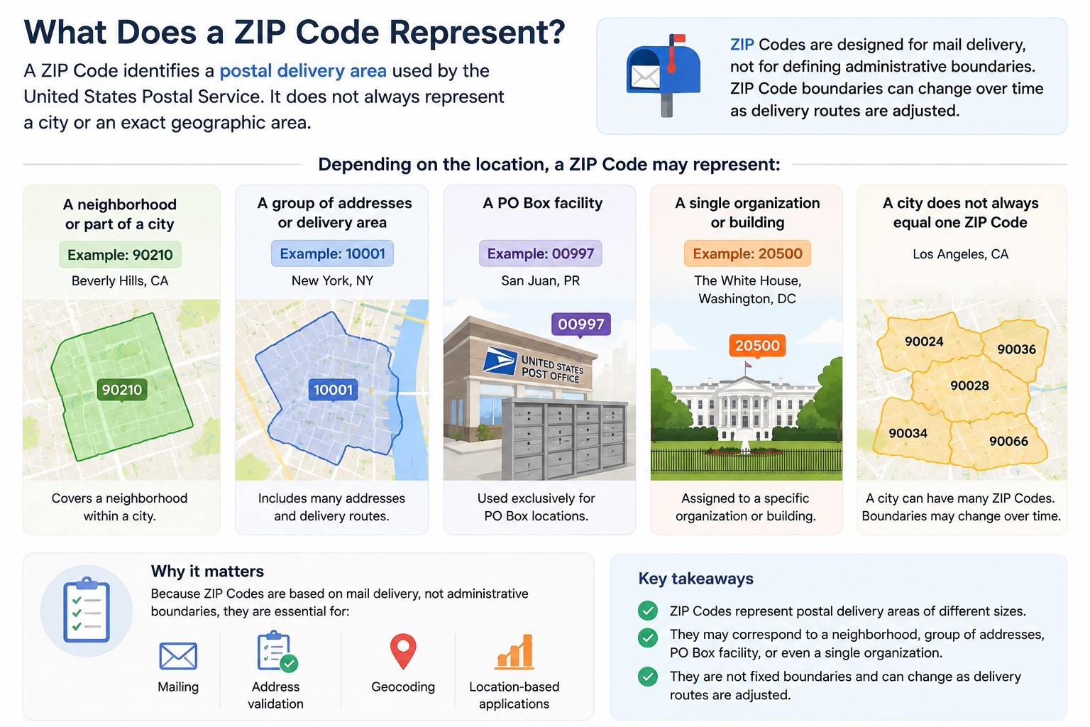 What does a ZIP Code represent?