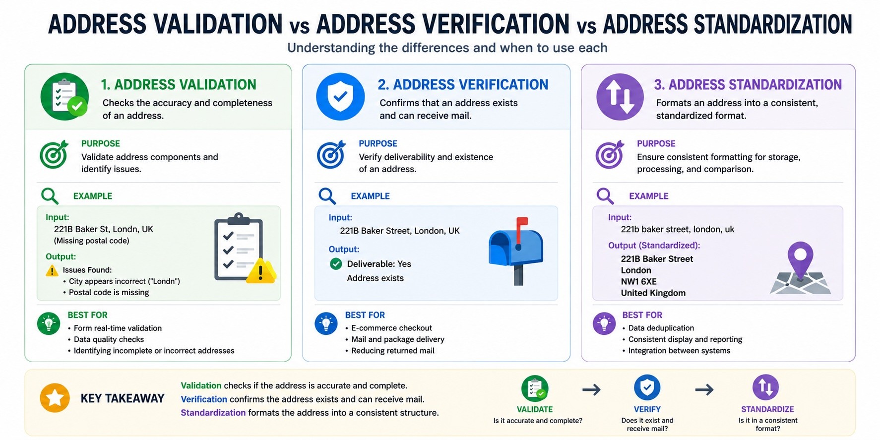 Address verification vs address validation vs address standardization