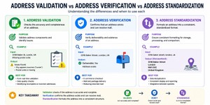 How to Verify an Address with USPS | Geoapify