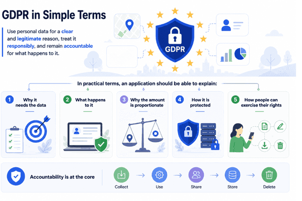 GDPR explained through five practical questions about purpose, data use, proportionality, protection, and individual rights