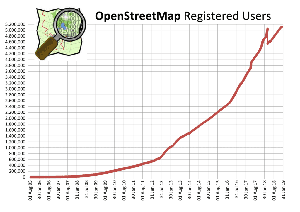 Explosive growth of OSM community year-to-year