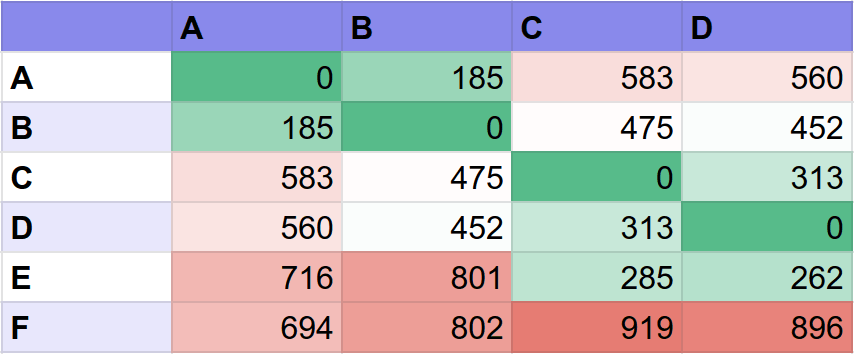 What is the time-distance matrix, how to calculate it, and how to use it for solving optimization problems