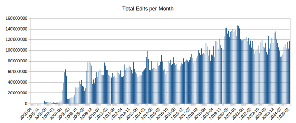 Number of monthly edits for OpenStreetMap exceeds 8 million